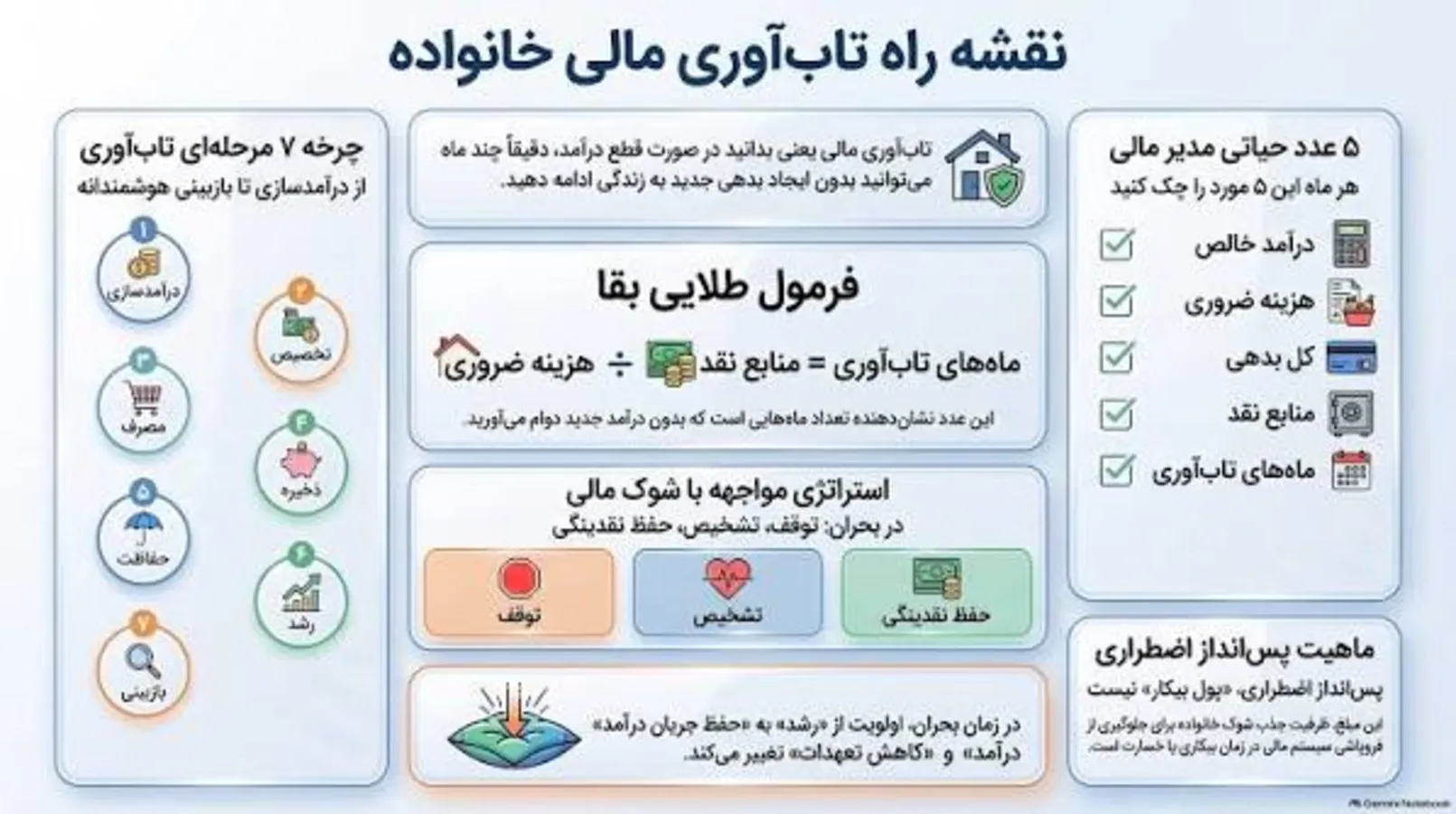 بودجهبندی هوشمند و تحلیل جریان نقدینگی خانواده