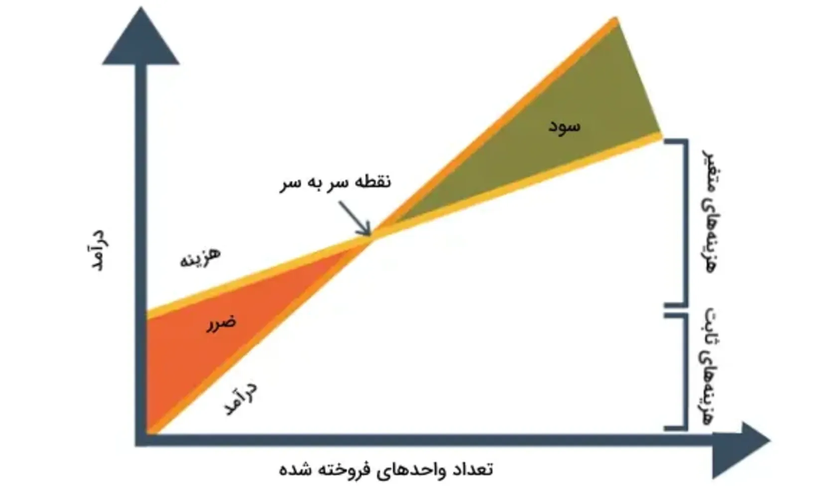 روش محاسبه نقطه سربه‌سر در کسب‌وکارهای نوپا و استارتاپ‌ها