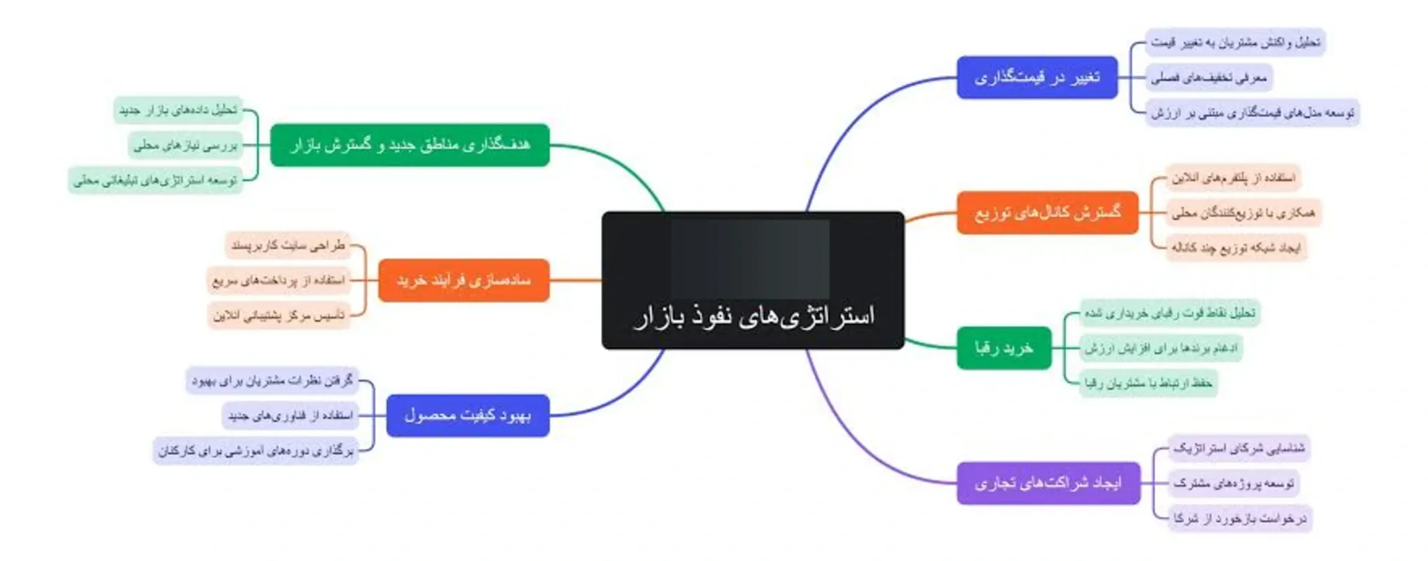 استراتژی نفوذ در بازار و مارکتینگ هدفمند برای رشد فروش